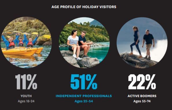 Age profile of Australian visitors