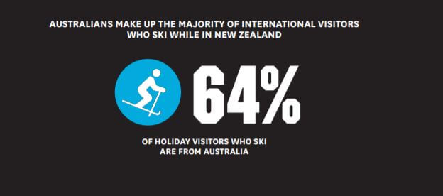 Percentage of Australian visitors who go on Ski Holidays