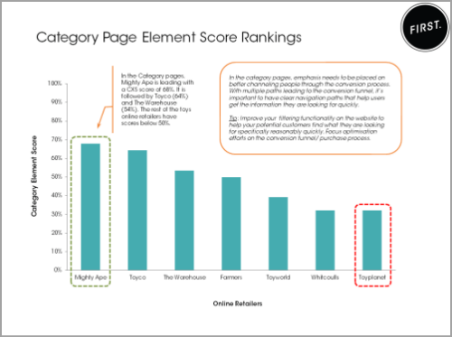 Category page element score rankings