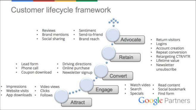 Customer lifecycle framework slide