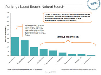 Gifts Rankings Based Reach