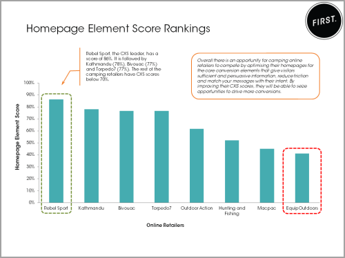 Homepage element score rankings_camping blog