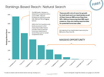 Rankings Based Reach Natural Search