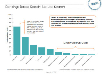 Rankings Based Reach Natural Search