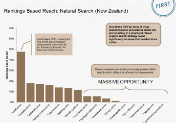ranking position accommodation providers nz
